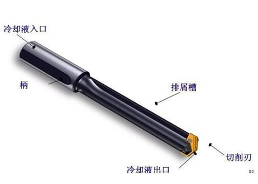 深孔鉆加工方法，運用深孔鉆槍鉆主要步驟以及深孔鉆床操作規(guī)范